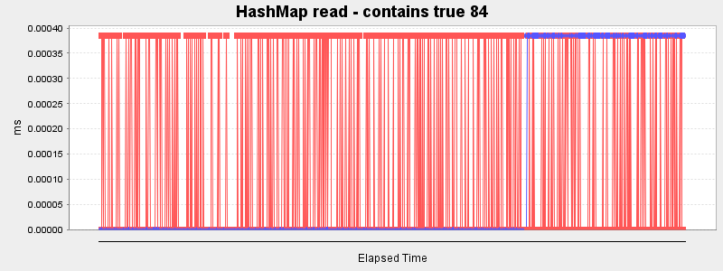HashMap read - contains true 84